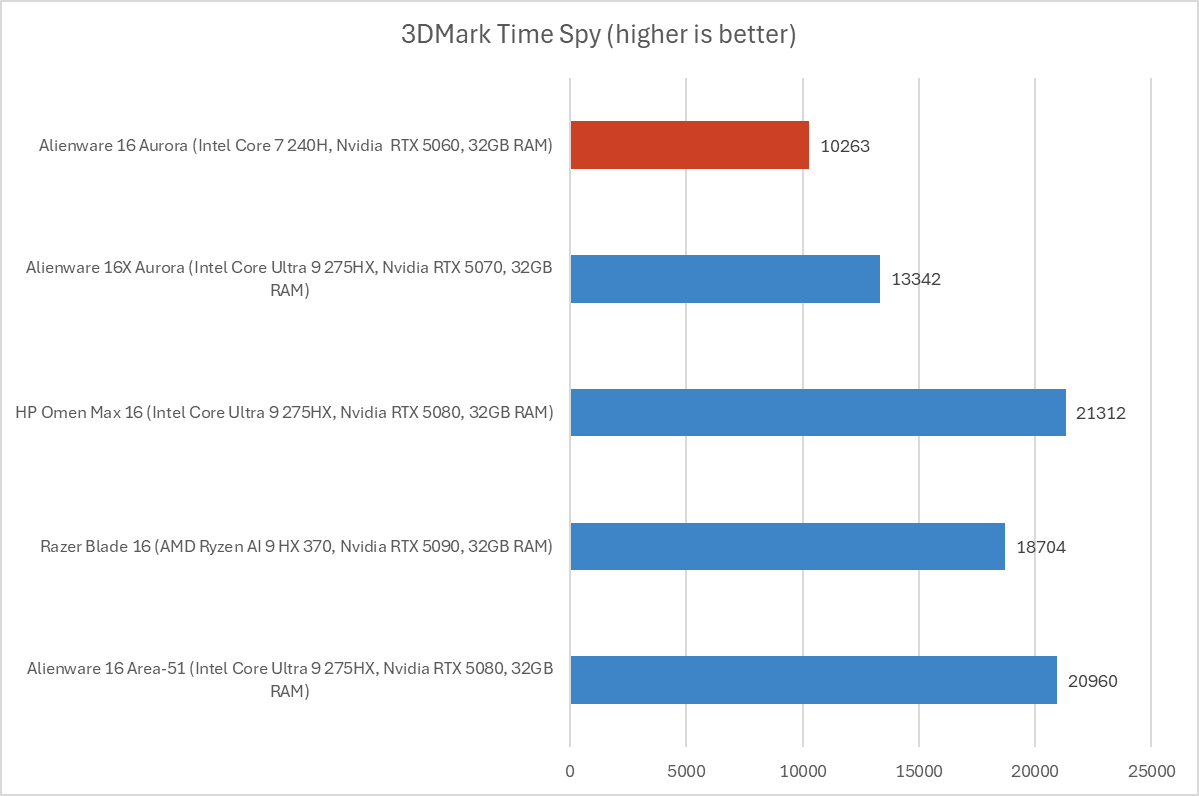 Alienware 16 Aurora 3DMark results