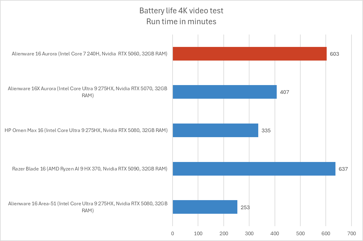 Alienware 16 Aurora battery life results