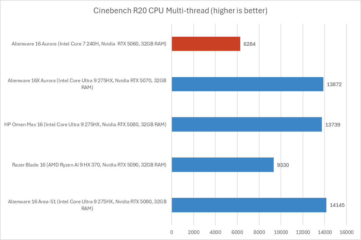 Alienware 16 Aurora Cinebench results