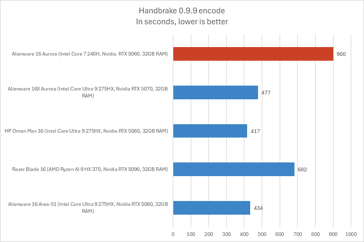 Alienware 16 Aurora Handbrake results