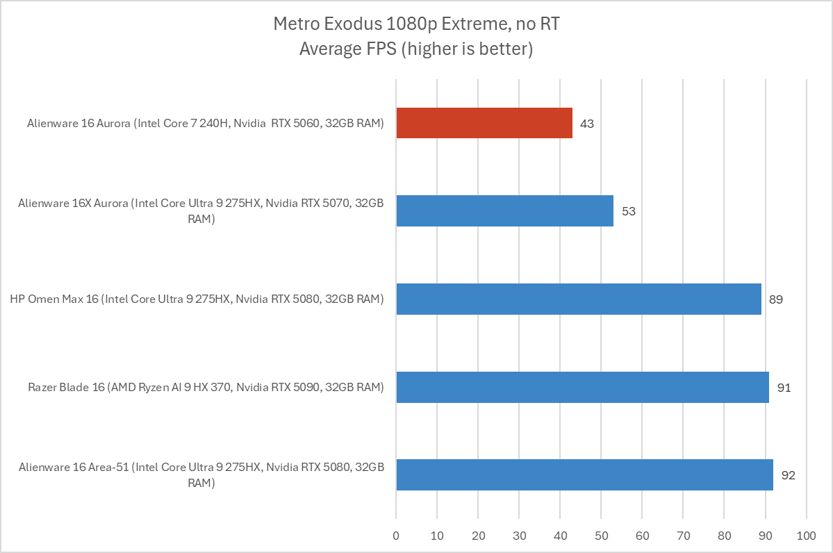 Alienware 16 Aurora Metro Exodus results
