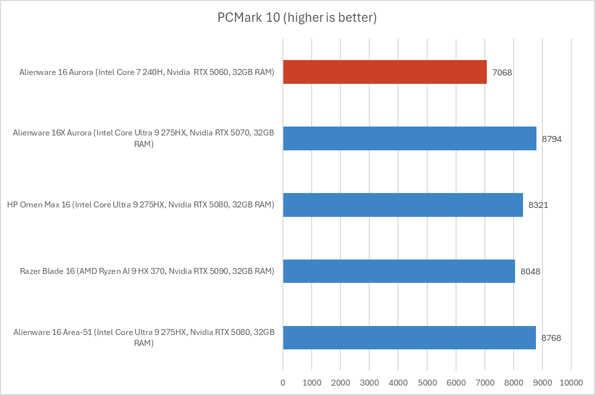 Alienware 16 Aurora PCMark results