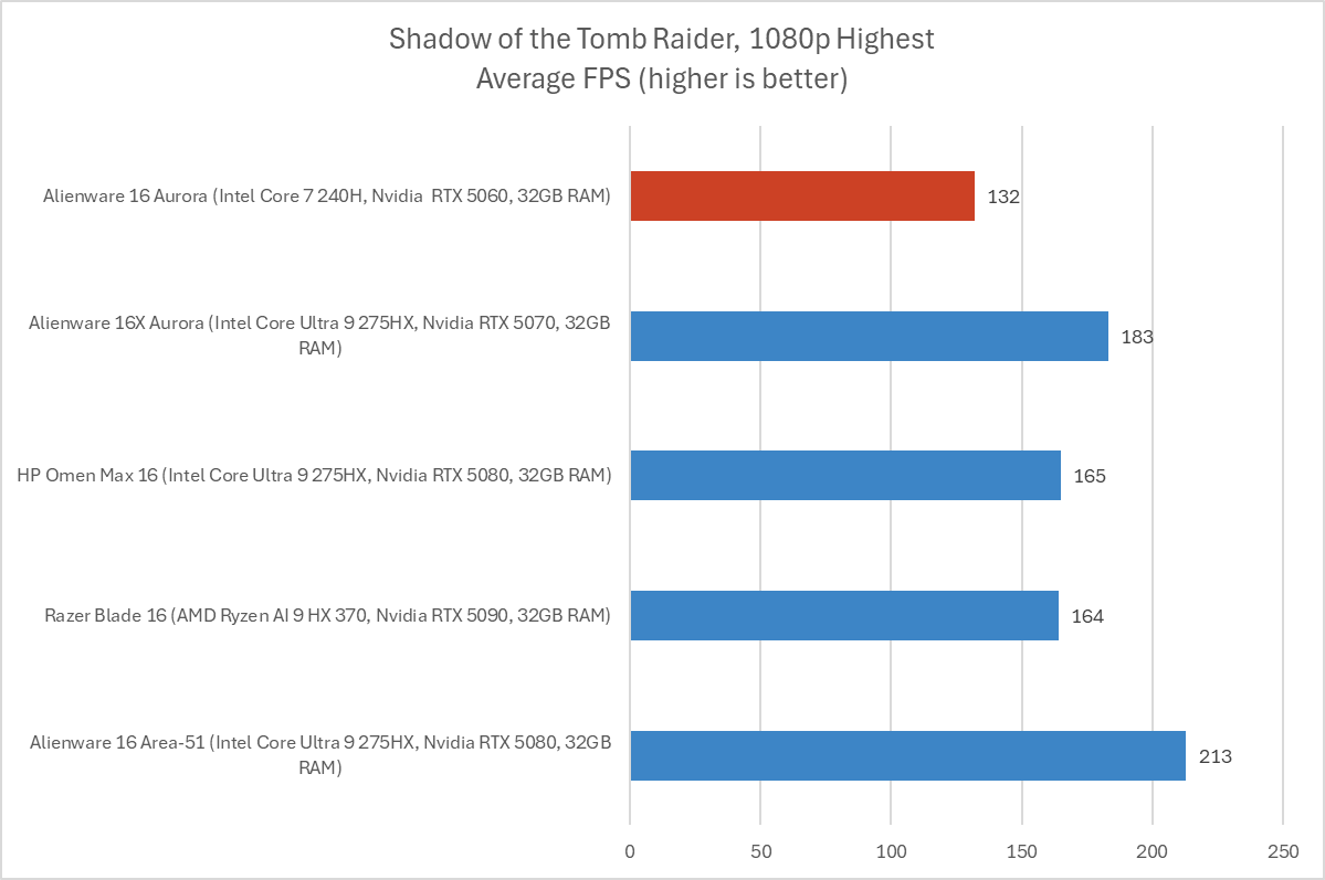 Alienware 16 Aurora Shadow of the Tomb Raider results