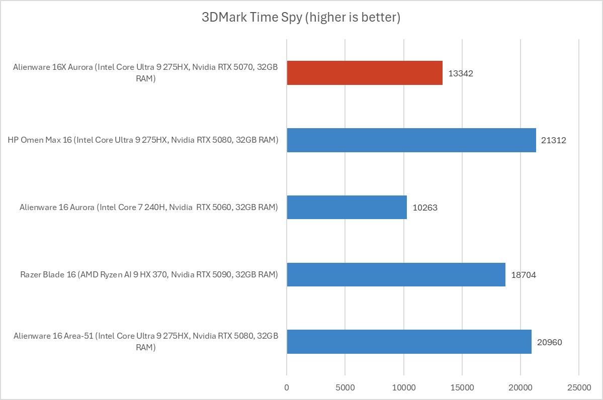 Alienware 16X Aurora 3DMark results