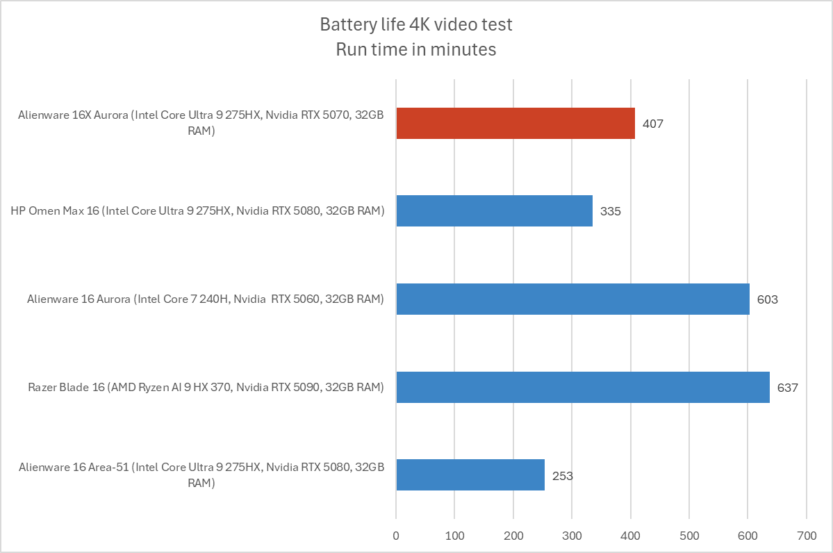 Alienware 16X Aurora battery life results