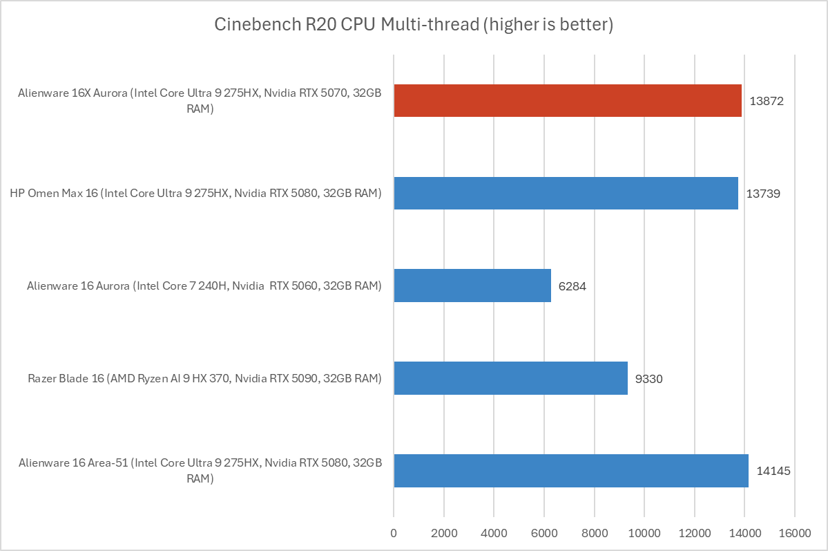 Alienware 16X Aurora Cinebench results