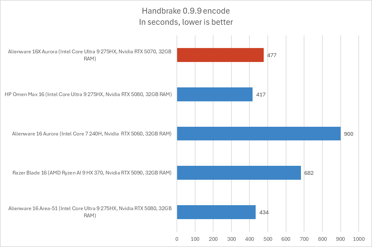 Alienware 16X Aurora Handbrake results