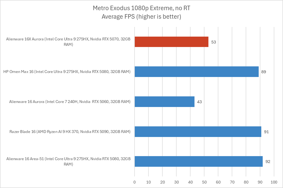 Alienware 16X Aurora Metro Exodus results