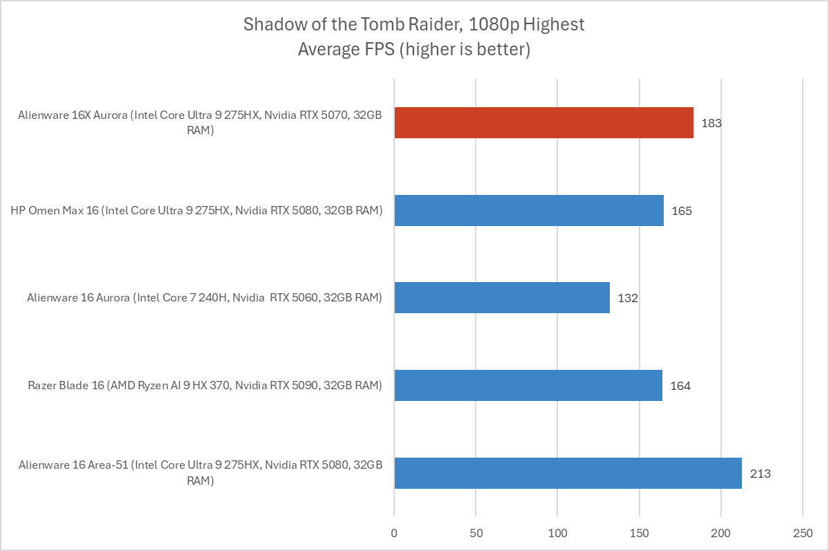 Alienware 16X Aurora Shadow of the Tomb Raider results