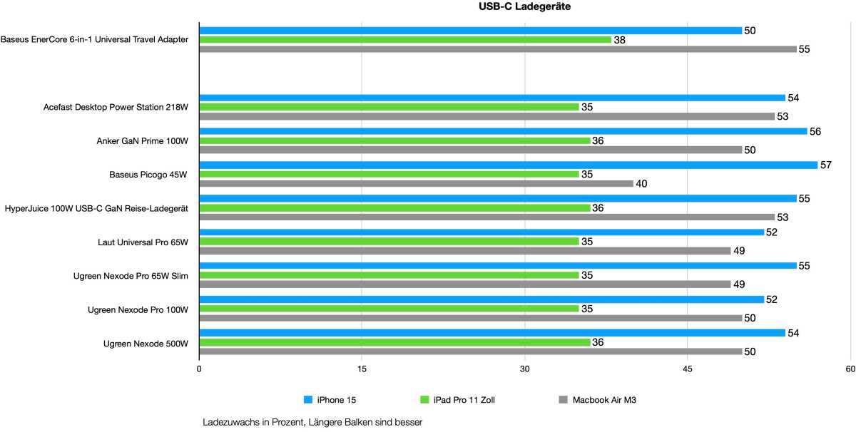 Diagramm USBC