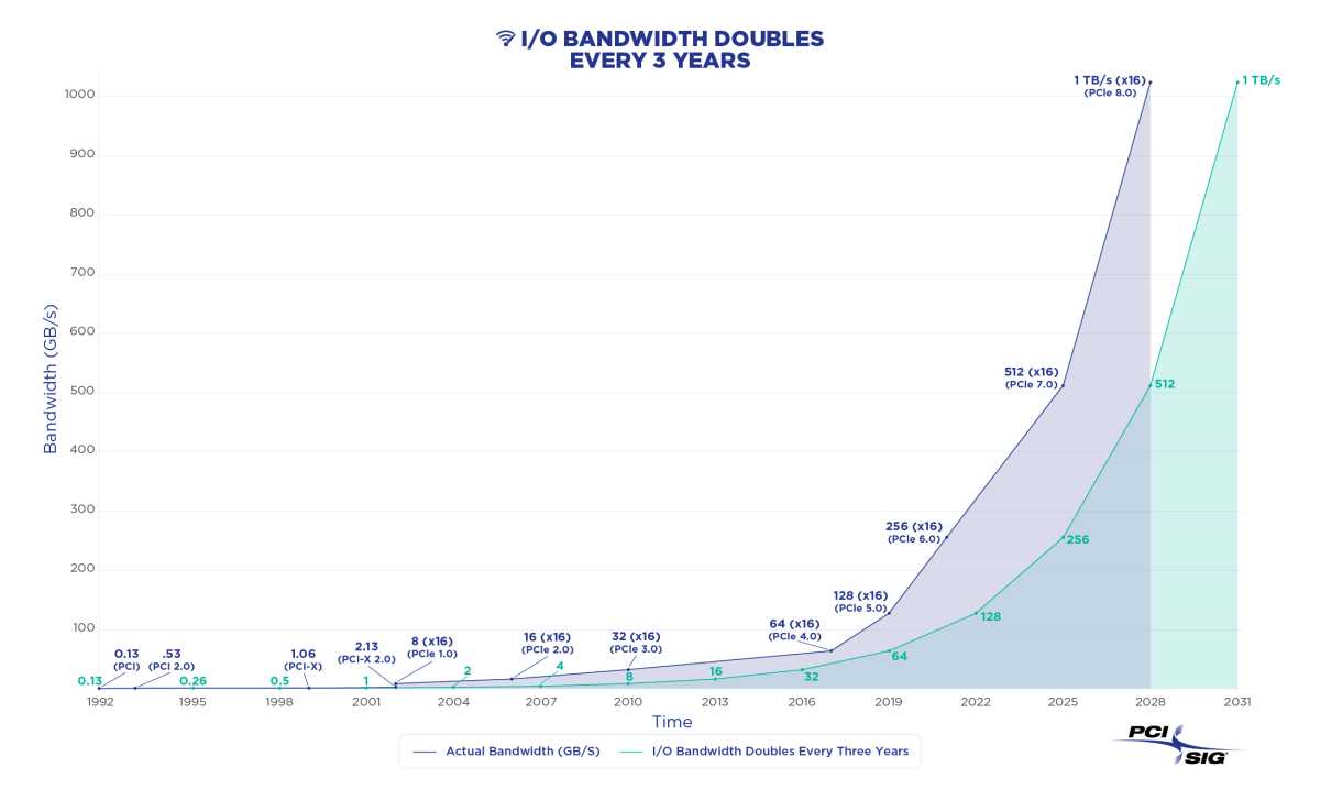 PCI SIG data over time