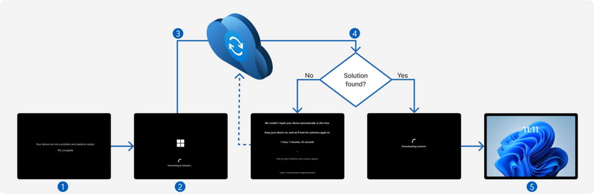 Machine recovery process Windows 