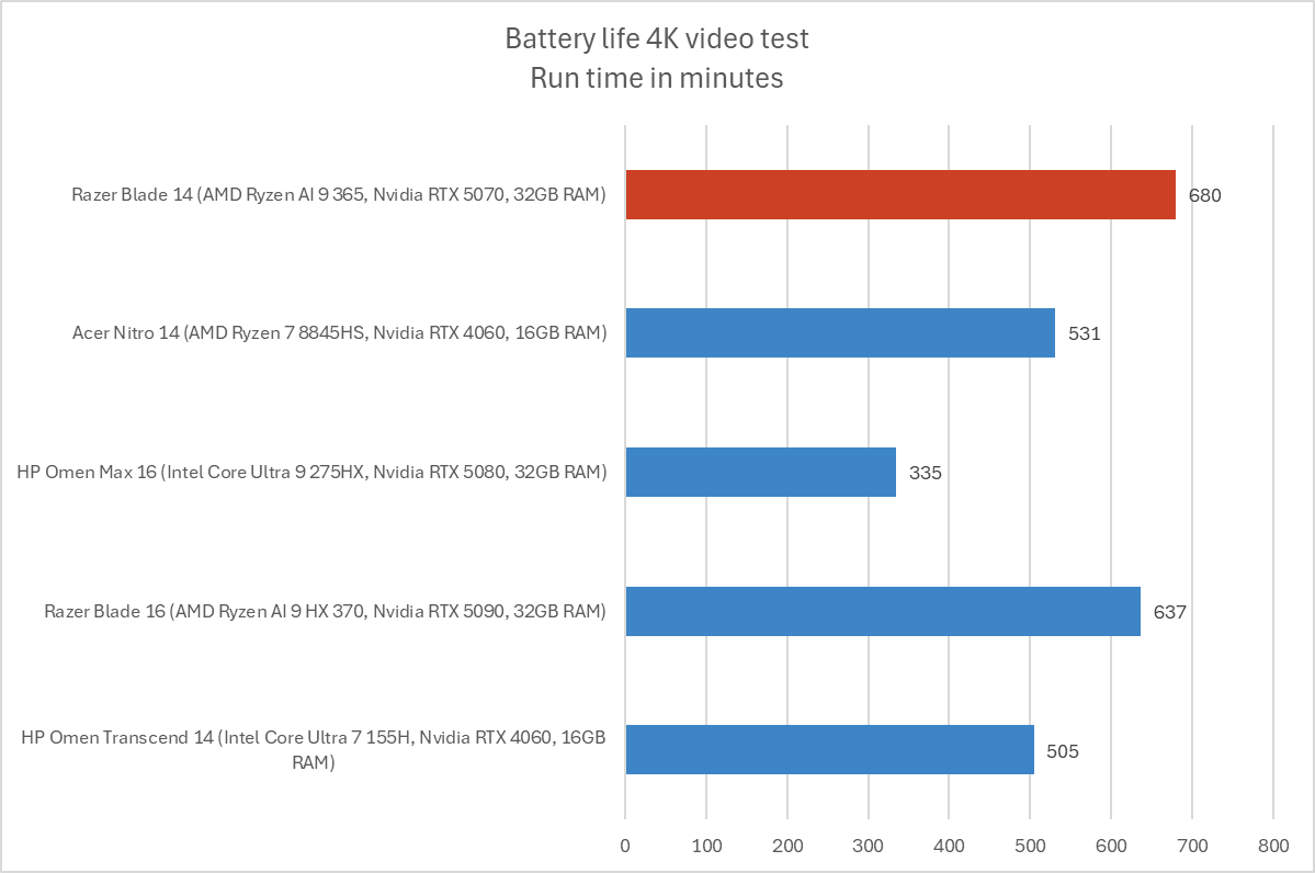 Razer Blade 14 battery life results
