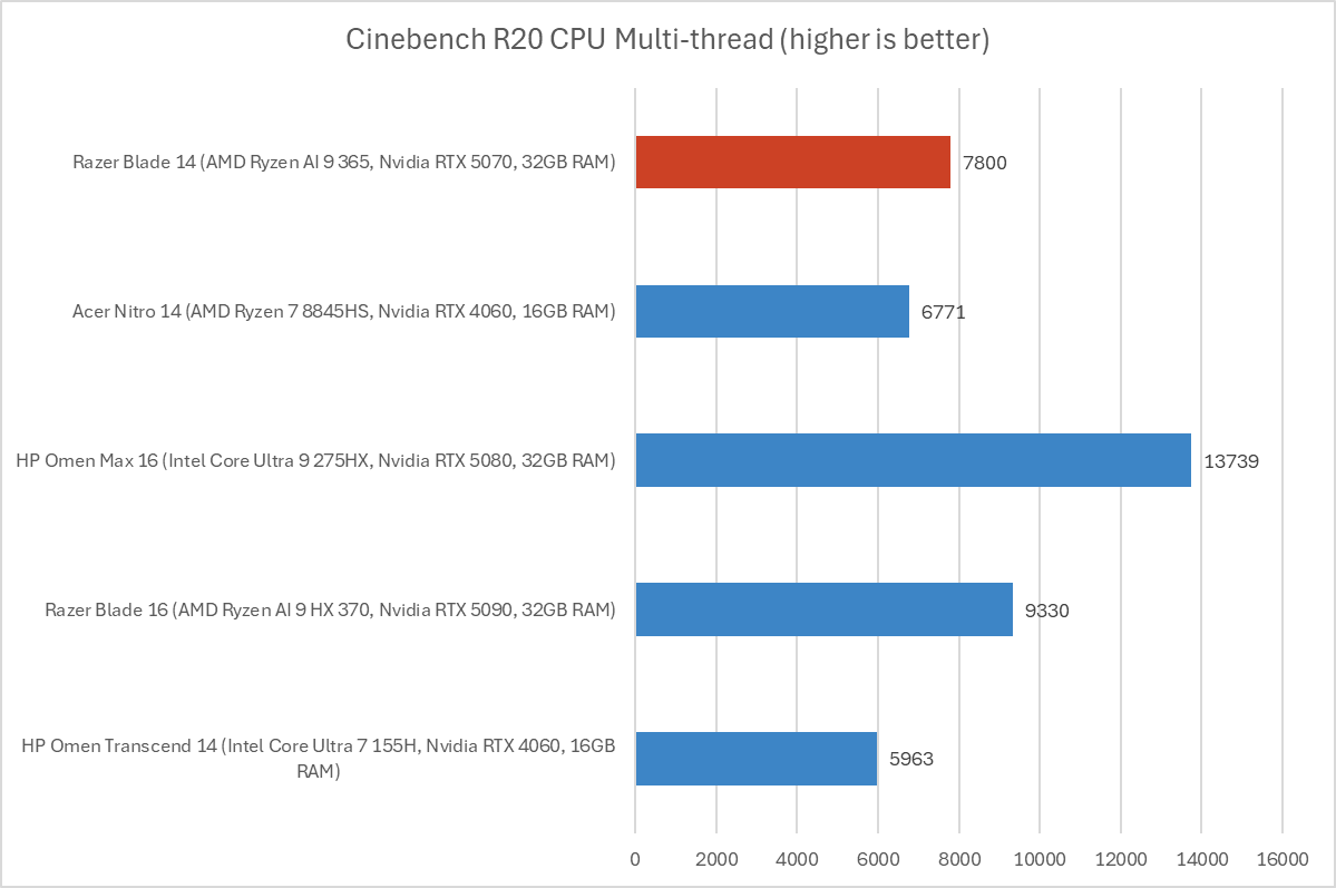 Razer Blade 14 Cinebench results