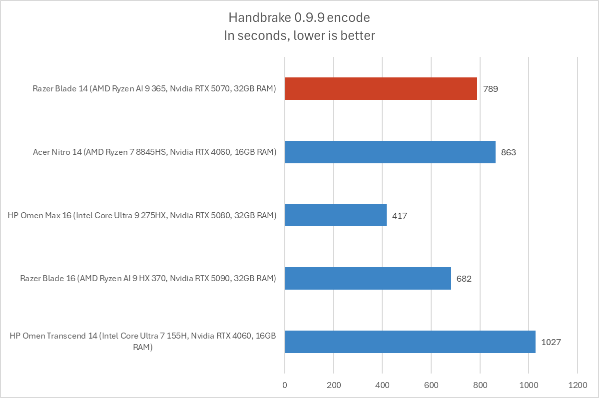 Razer Blade 14 Handbrake results
