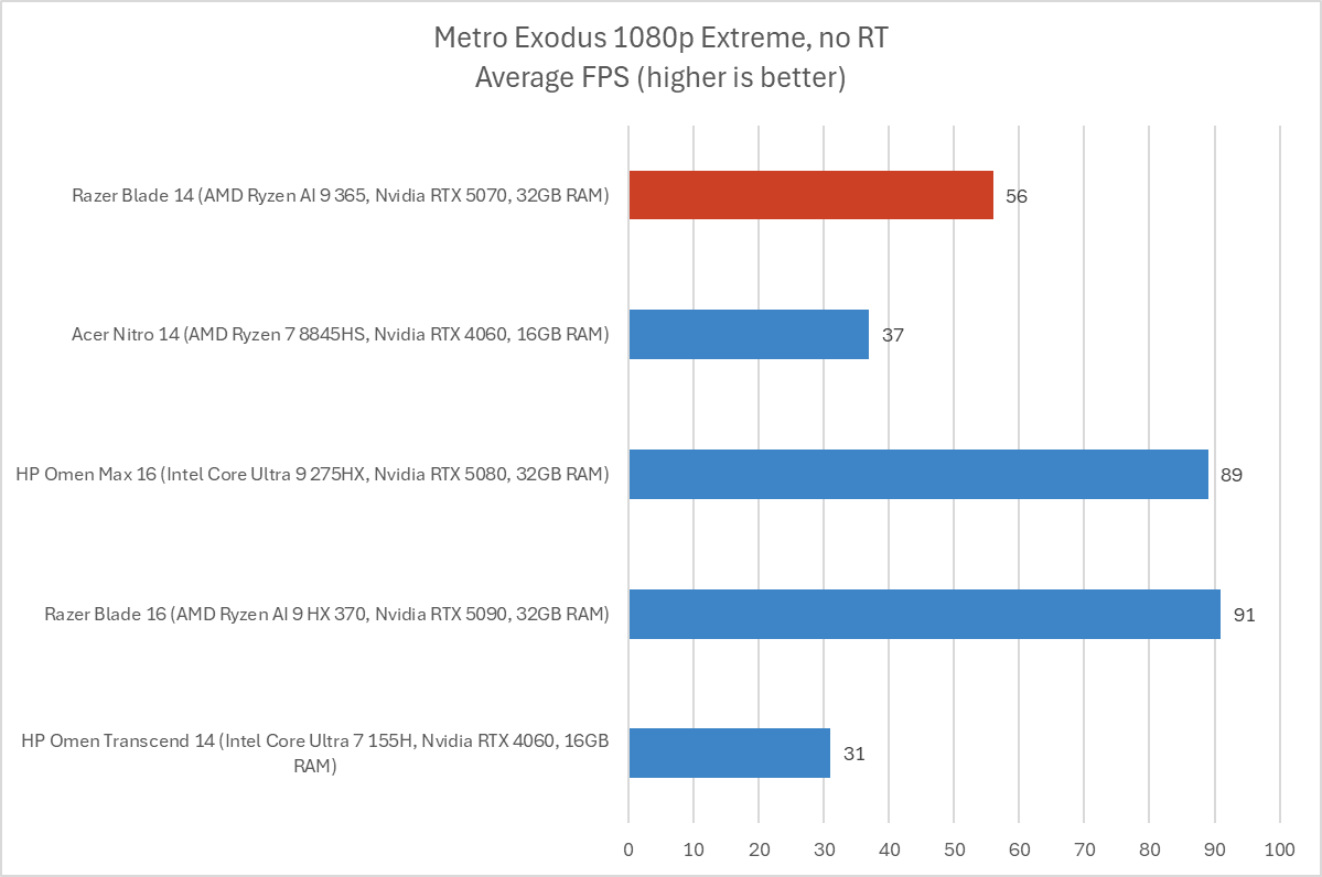 Razer Blade 14 Metro Exodus results