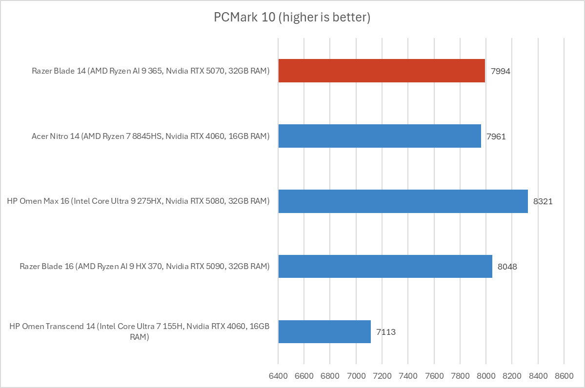 Razer Blade 14 PCMark results