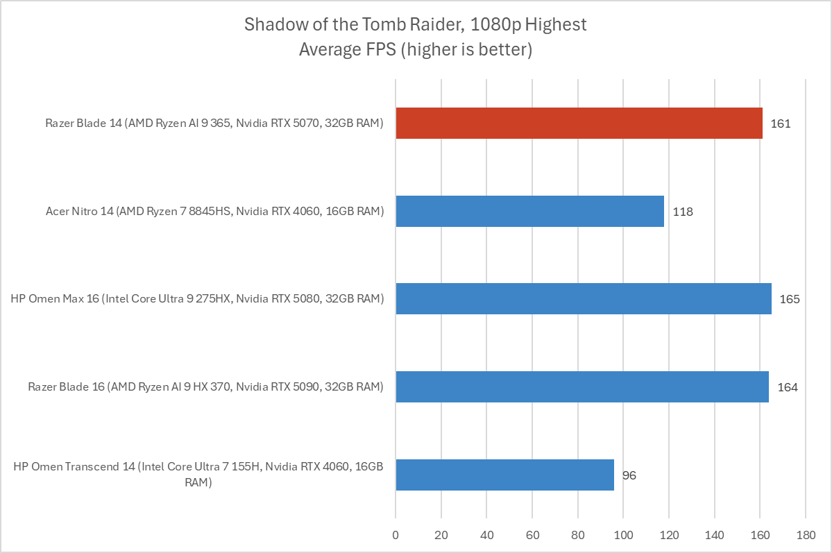 Razer Blade 14 Shadow of the Tomb Raider results