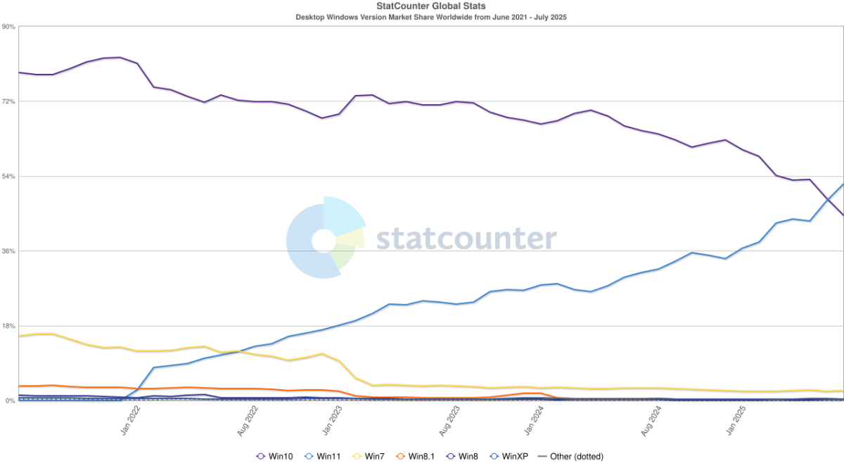 Statcounter Windows market share, July 2025