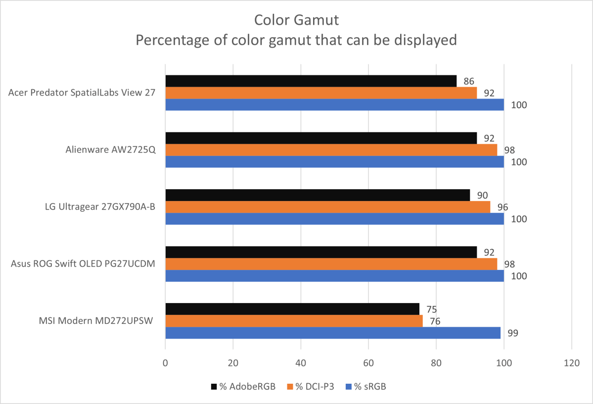 acer predator spatiallabs view 27 color gamut