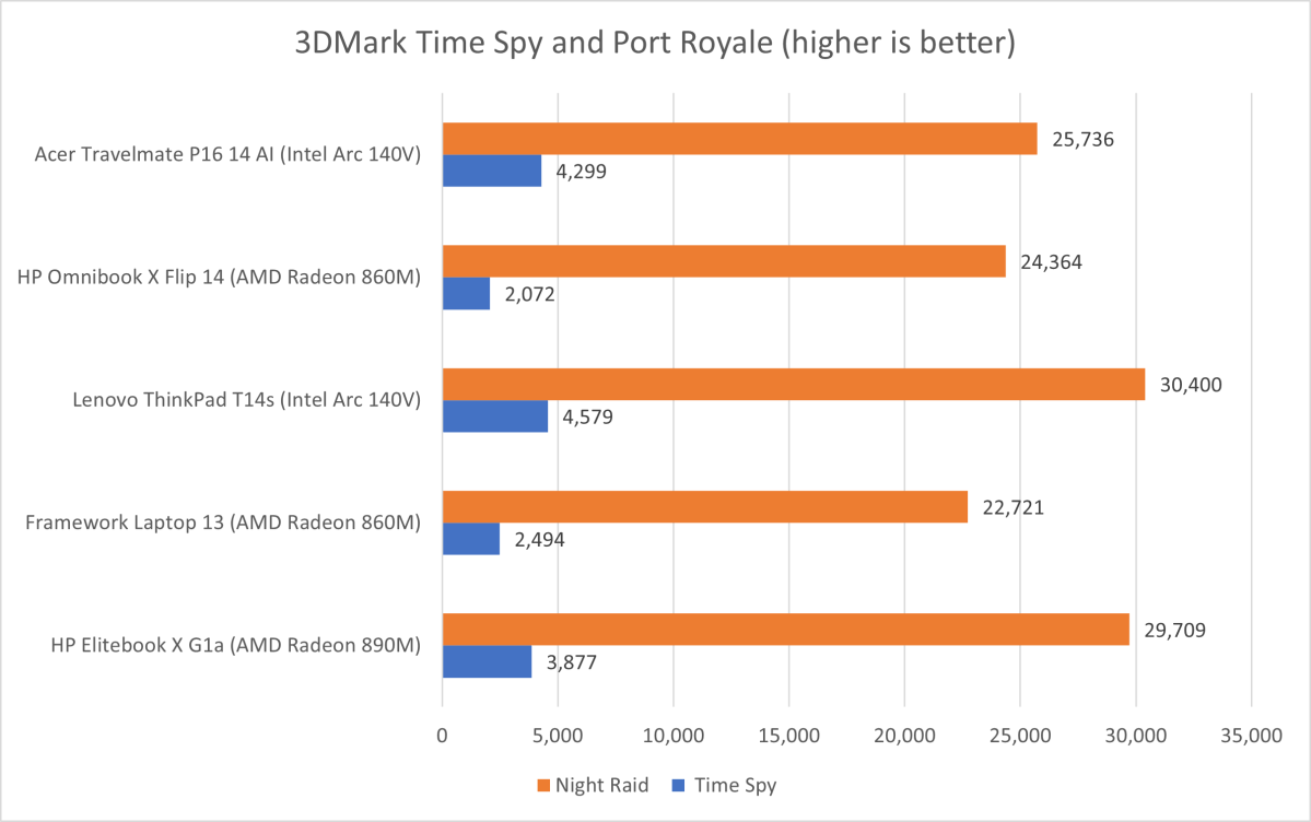 Acer TravelMate 3DMark results