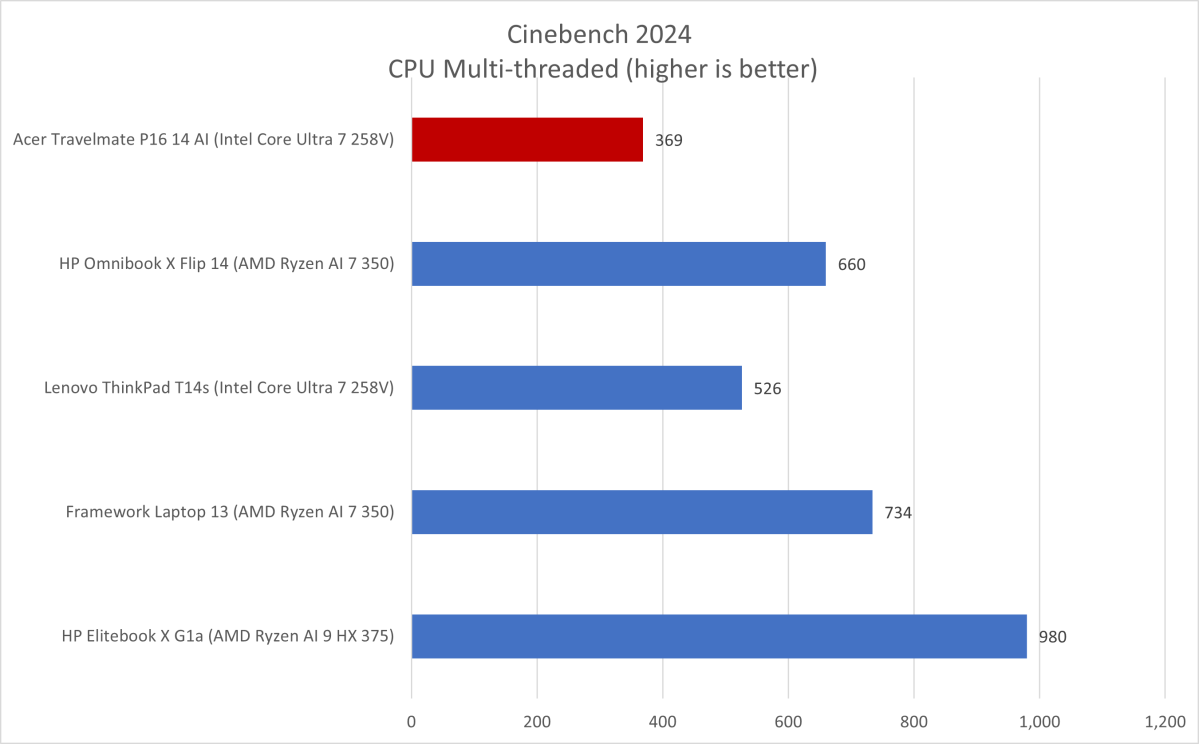 Acer TravelMate Cinebench results