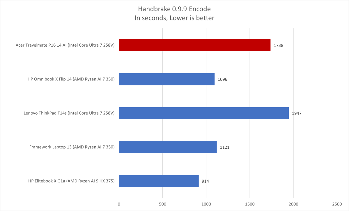 Acer TravelMate Handbrake results