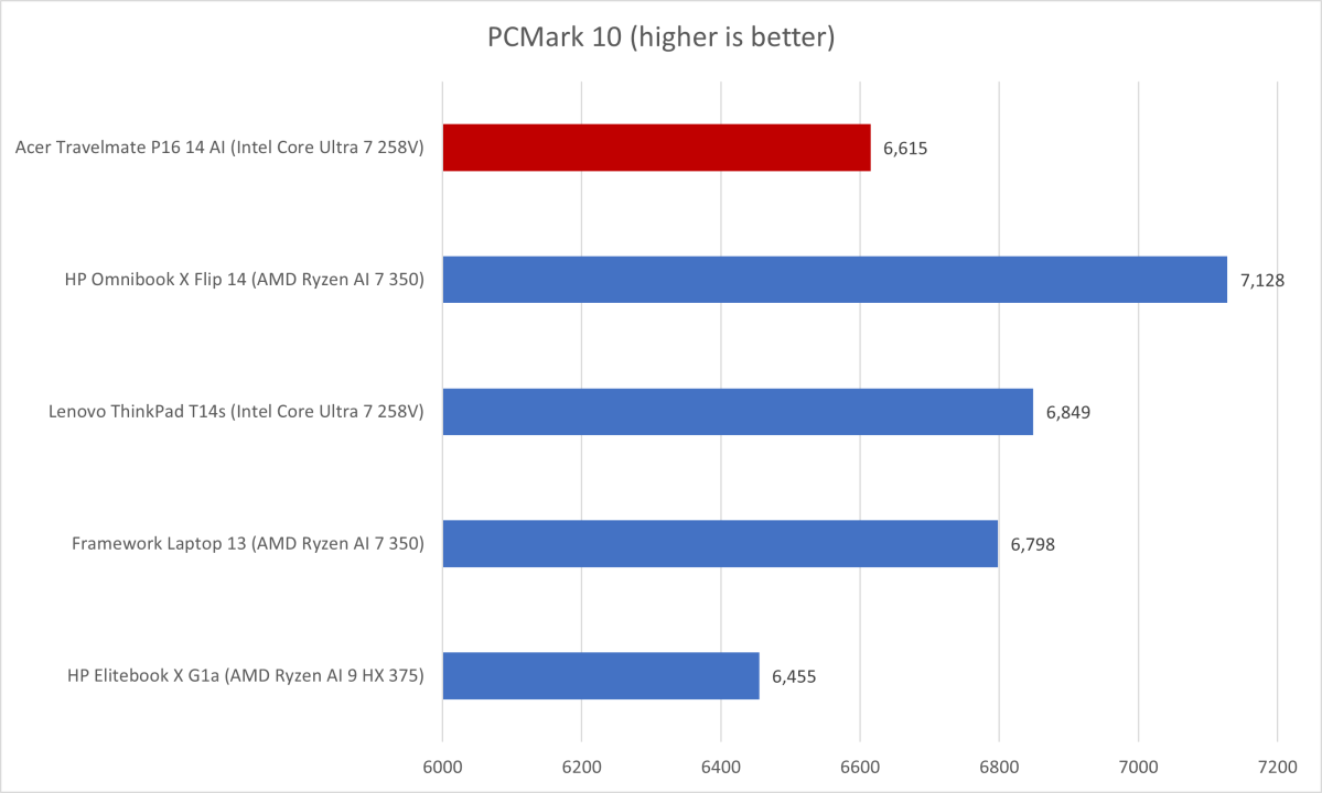 Acer TravelMate PCMark results