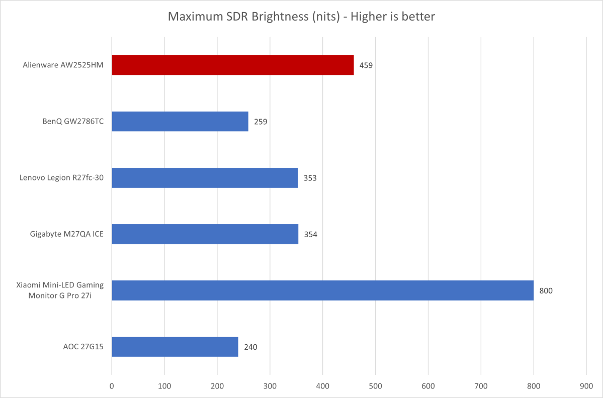 alienware aw2525hm brightness
