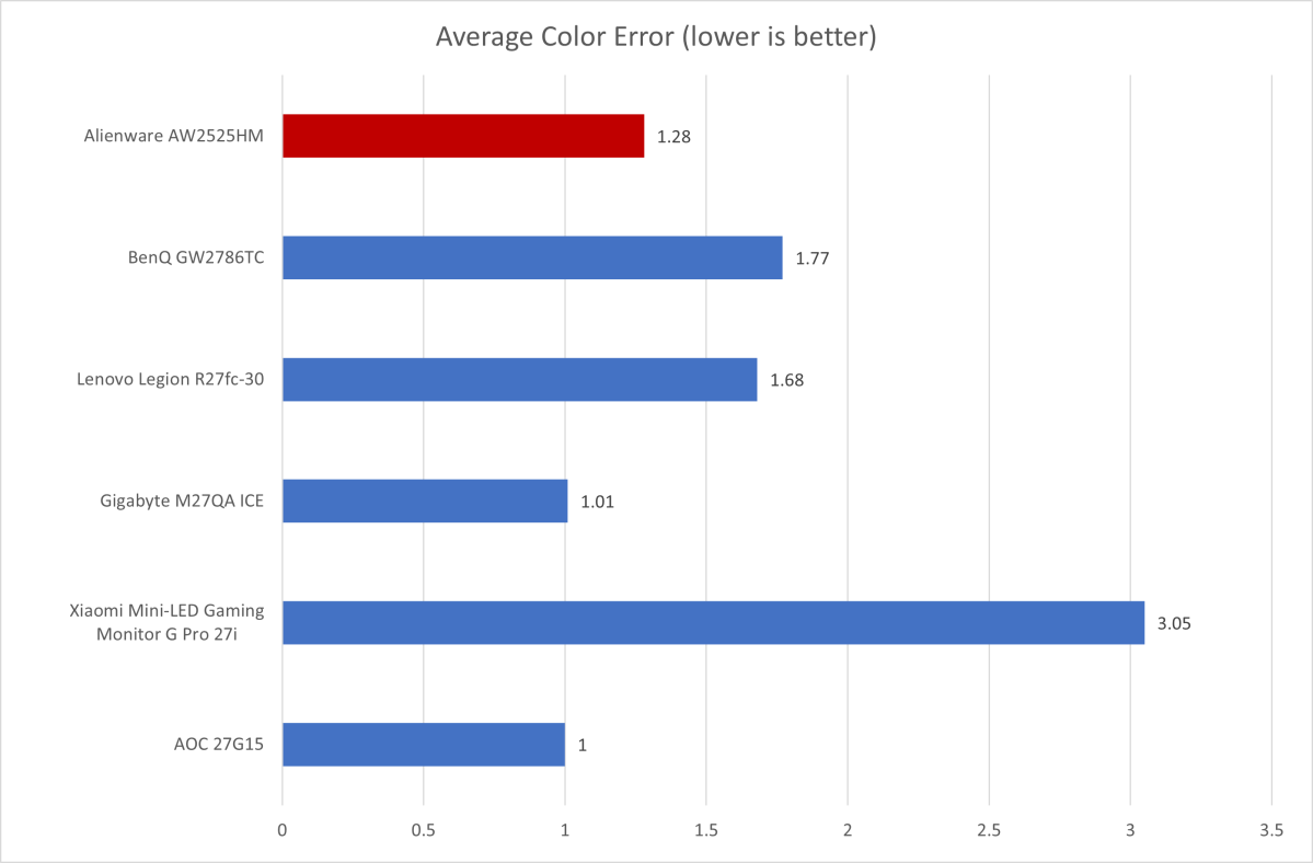 alienware aw2525hm color accuracy