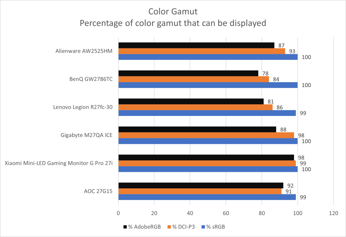 alienware aw2525hm color gamut