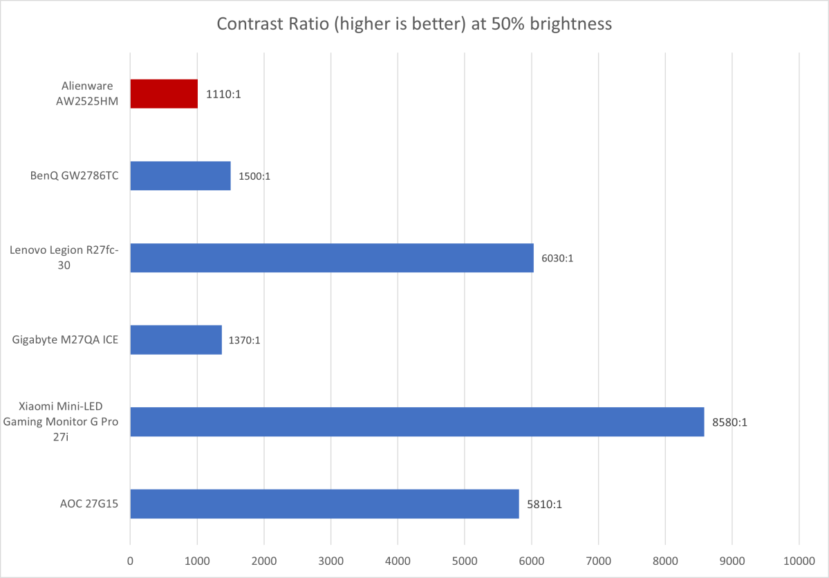 alienware aw2525hm contrast