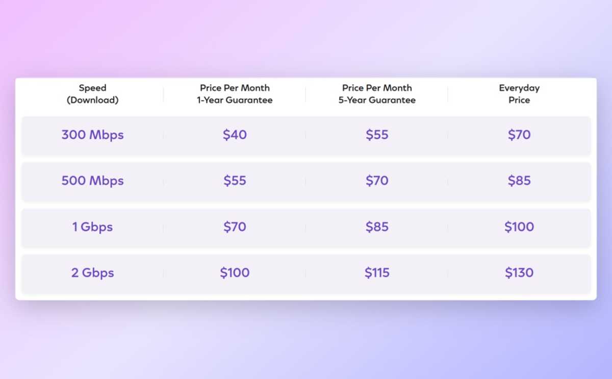 A chart of Comcast's new internet plans, ranging from per month for 300 Mbps to 0 per month for 2 Gbps