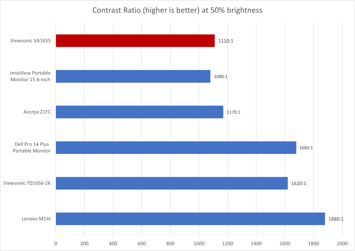 contrastviewsonic va1655 brightness