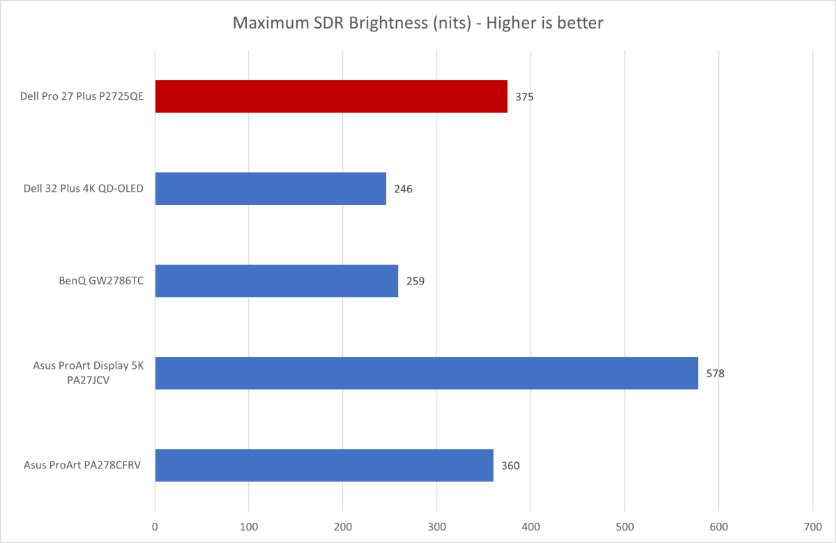 dell pro 27 plus p2725qe brightness