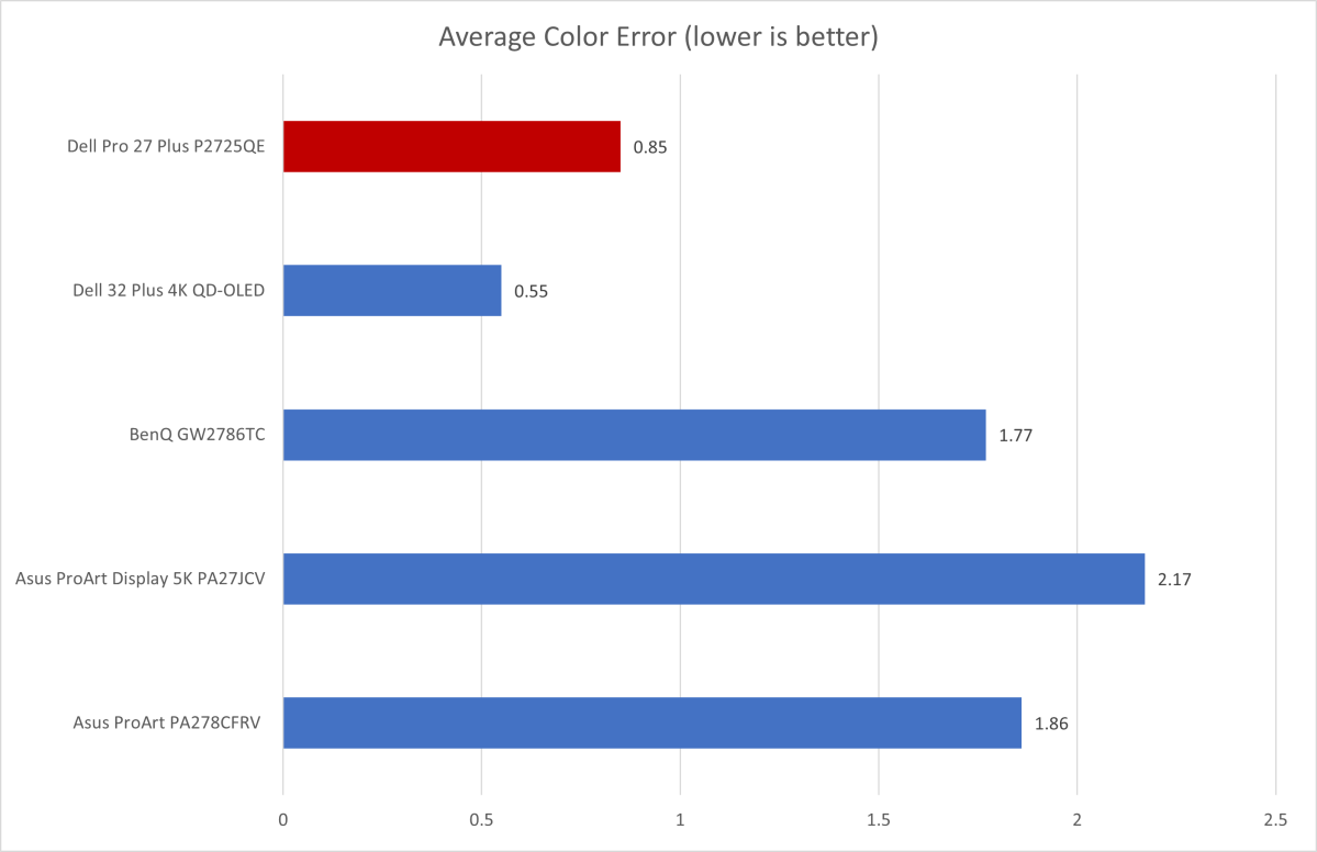dell pro 27 plus p2725qe color accuracy