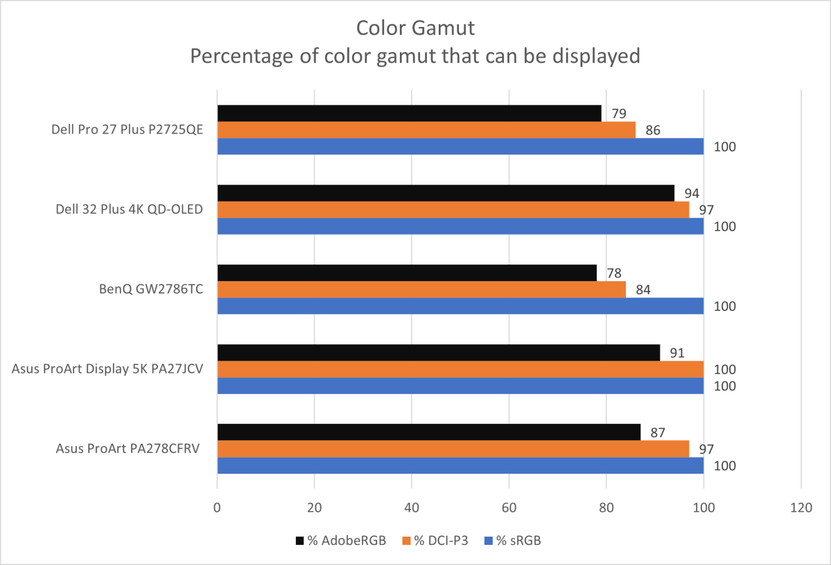 dell pro 27 plus p2725qe color gamut