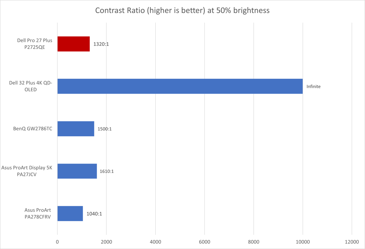 dell pro 27 plus p2725qe contrast