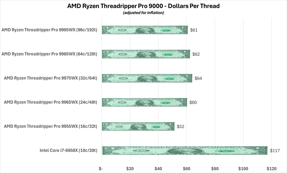 Threadripper 9000 Pro Dollars Per Thread chart