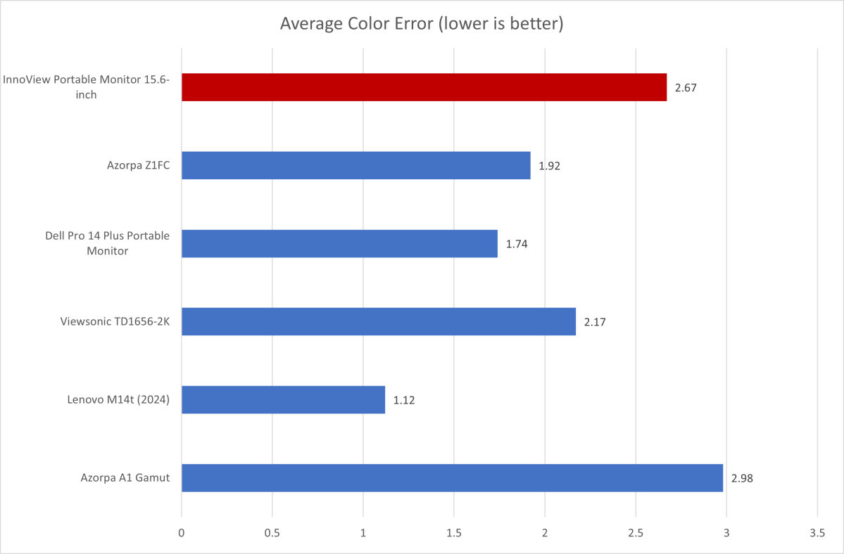 innoview portable color accuracy