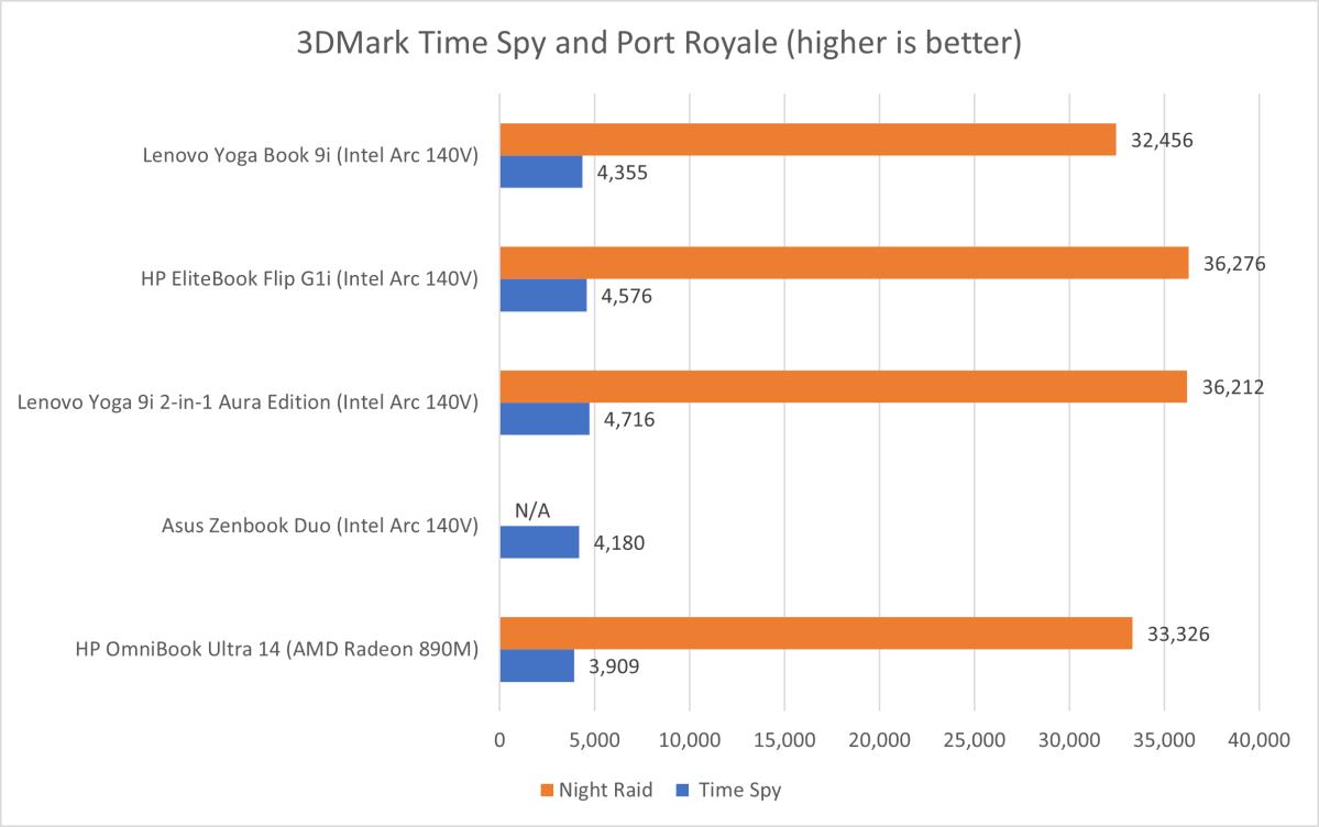 Lenovo Yoga Book 9i 3DMark results