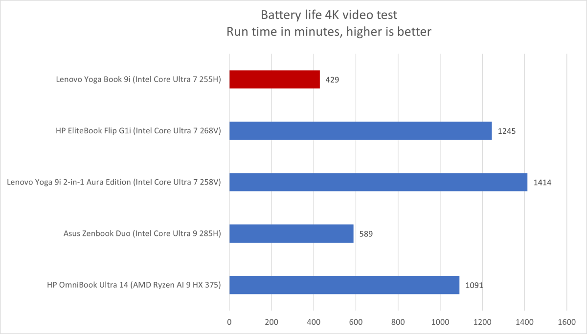Lenovo Yoga Book 9i battery life results