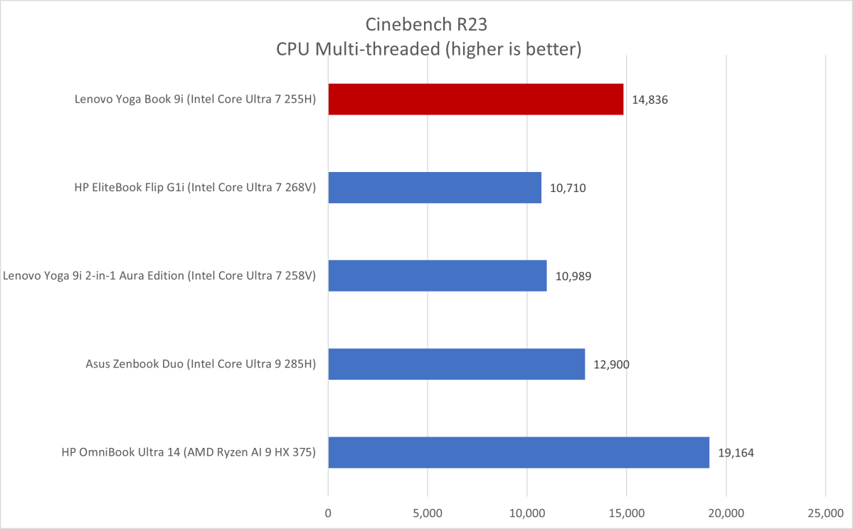 Lenovo Yoga Book 9i Cinebench results