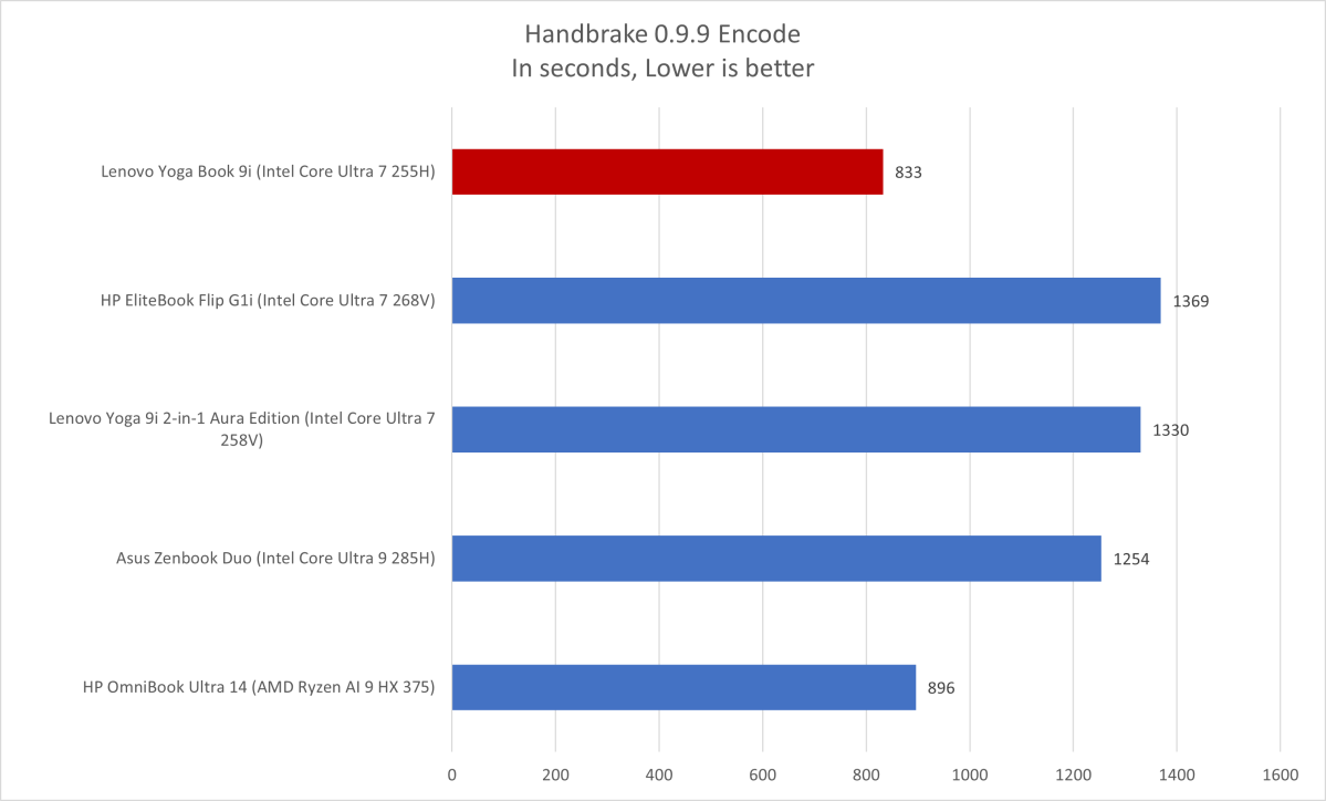 Lenovo Yoga Book 9i Handbrake results