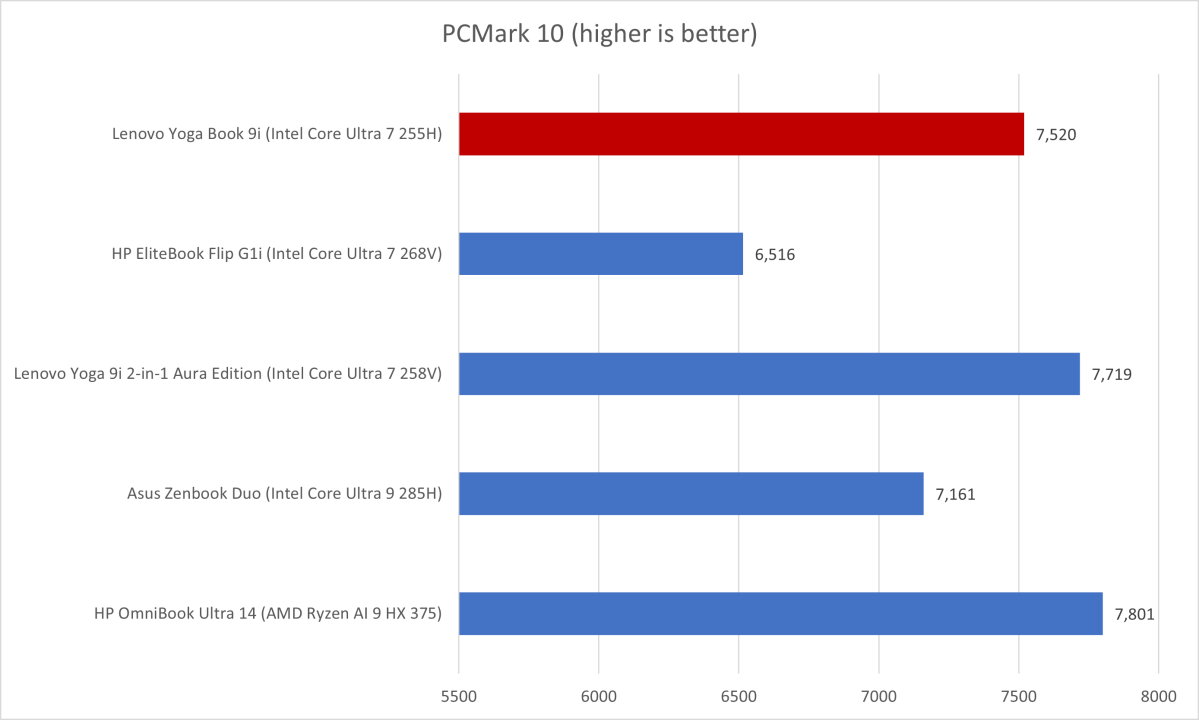 Lenovo Yoga Book 9i PCMark results