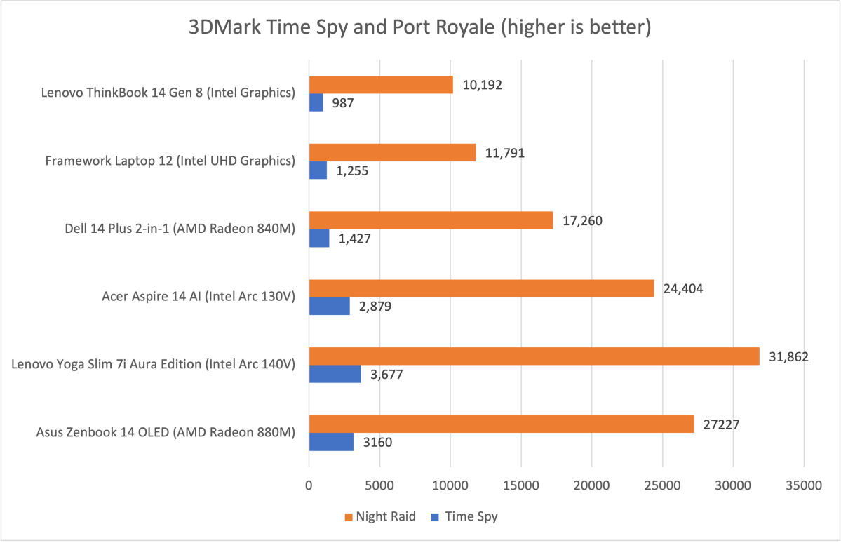 Lenovo ThinkBook 14 3DMark results