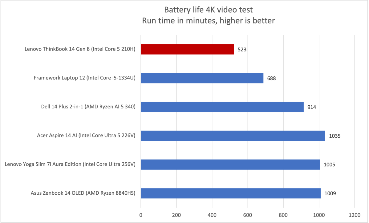 Lenovo ThinkBook 14 battery life results