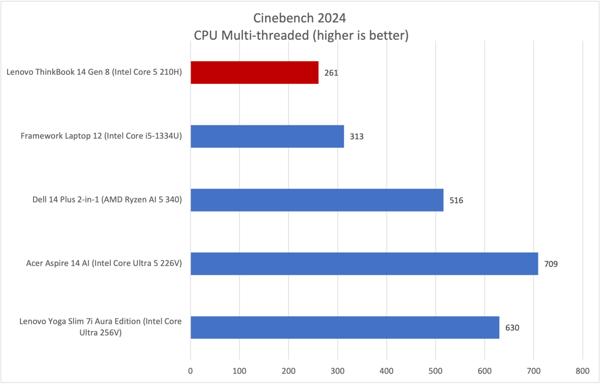 Lenovo ThinkBook 14 Cinebench results