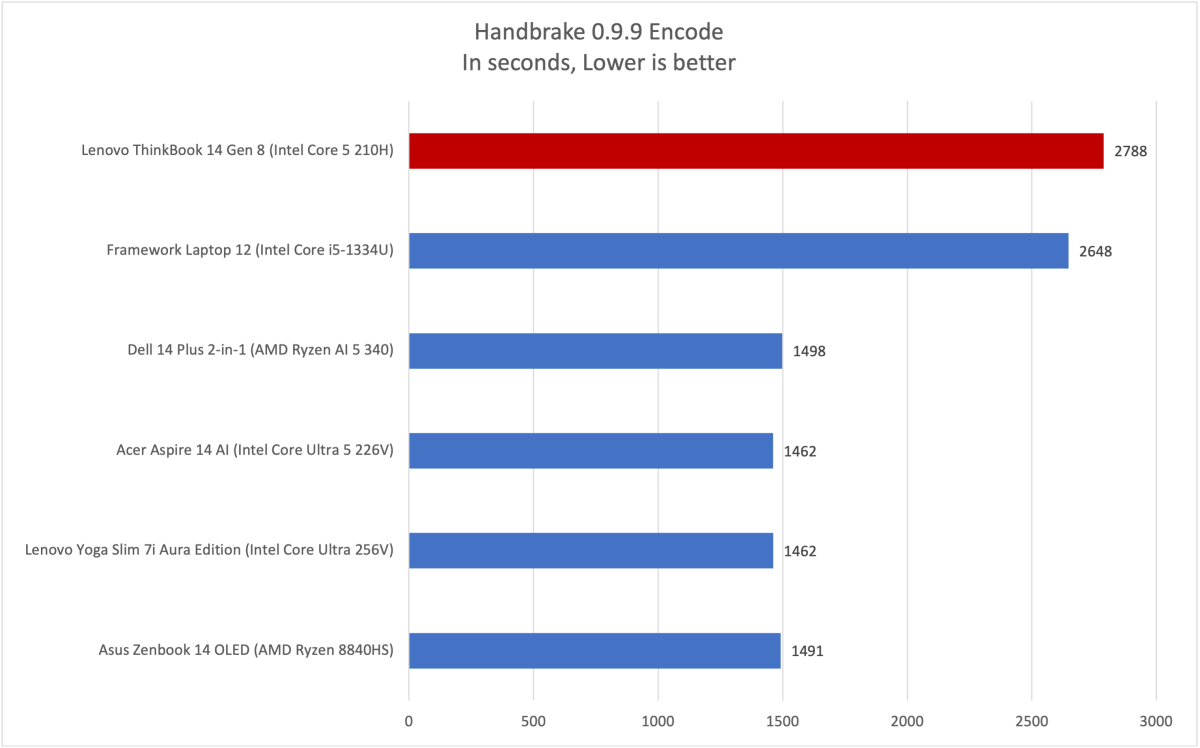 Lenovo ThinkBook 14 Handbrake results
