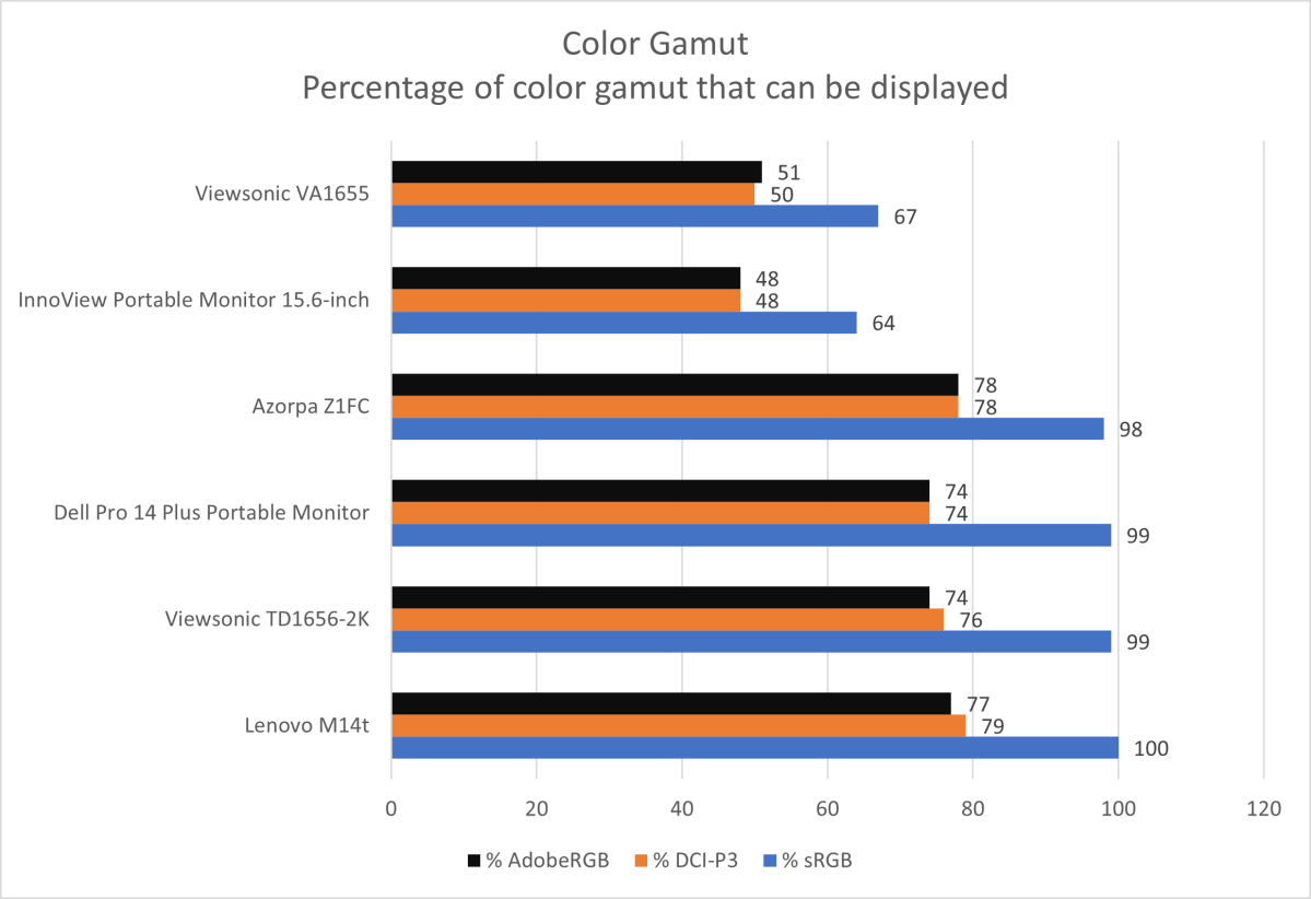 viewsonic va1655 color gamut